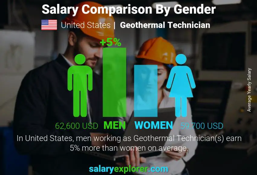 Comparación de salarios por género Estados Unidos Técnico en Geotermia anual