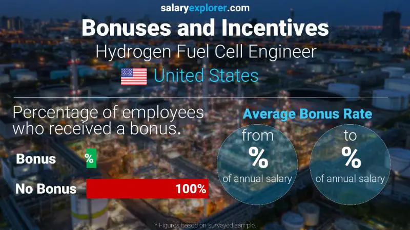 Tasa de Bono Anual de Salario Estados Unidos Ingeniero de Pilas de Combustible de Hidrógeno