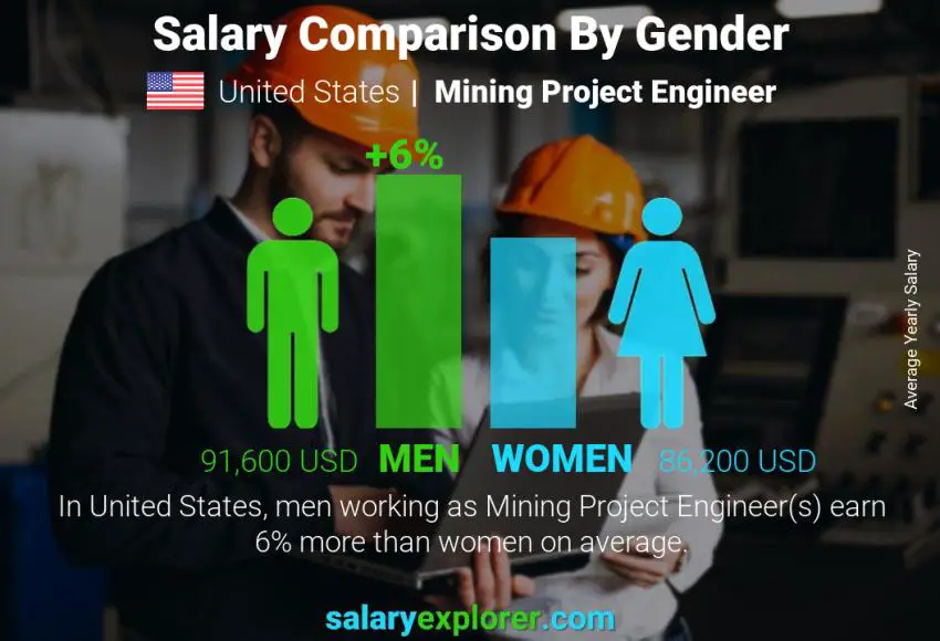 Comparación de salarios por género Estados Unidos Ingeniero de Proyectos Mineros anual