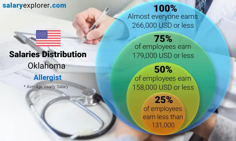 Mediana y distribución salarial Oklahoma alergólogo anual