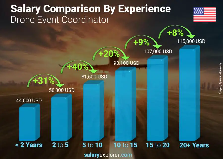 Comparación de salarios por años de experiencia anual Oregón Coordinador de eventos con drones