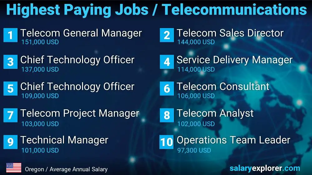 Trabajos mejor pagados en telecomunicaciones - Oregón