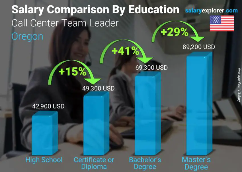 Comparación de salarios por nivel educativo anual Oregón Líder del equipo del centro de llamadas