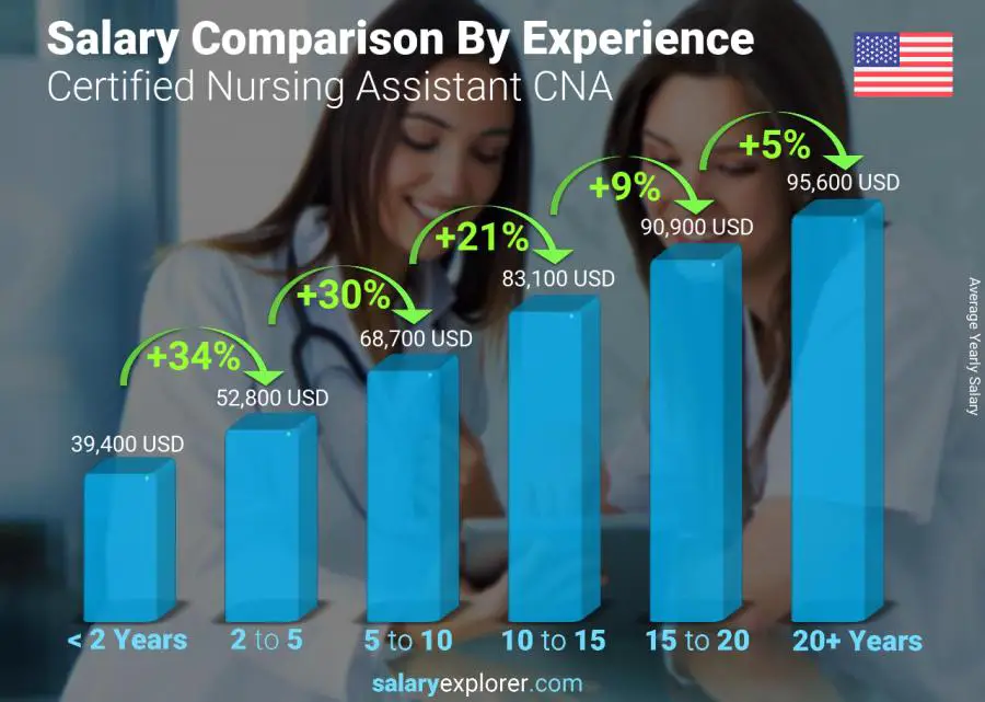 Comparación de salarios por años de experiencia anual Oregón Asistente de Enfermería Certificado CNA