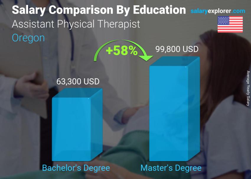 Comparación de salarios por nivel educativo anual Oregón Asistente de fisioterapeuta