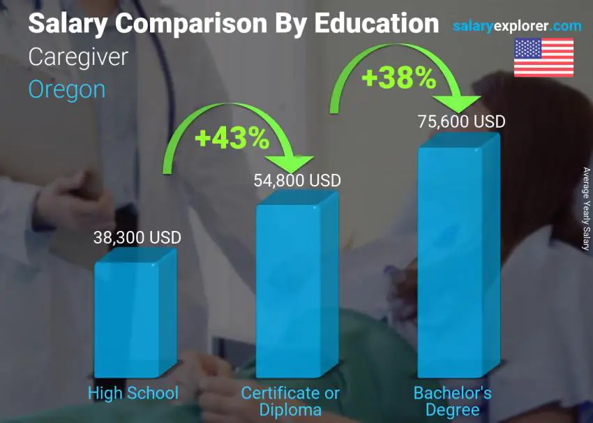 Comparación de salarios por nivel educativo anual Oregón cuidador