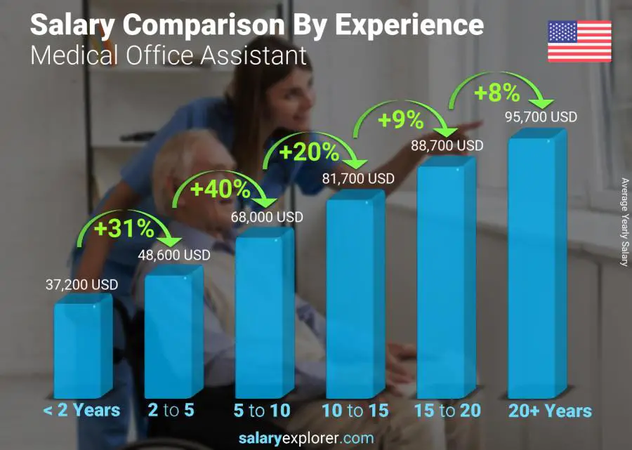 Comparación de salarios por años de experiencia anual Oregón Asistente de oficina médica