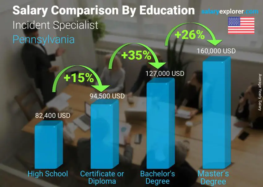 Comparación de salarios por nivel educativo anual Pensilvania Especialista en incidentes