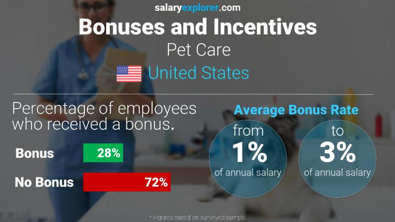 Tasa de Bono Anual de Salario Estados Unidos Cuidado de mascotas