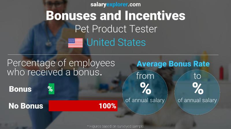 Tasa de Bono Anual de Salario Estados Unidos Probador de productos para mascotas