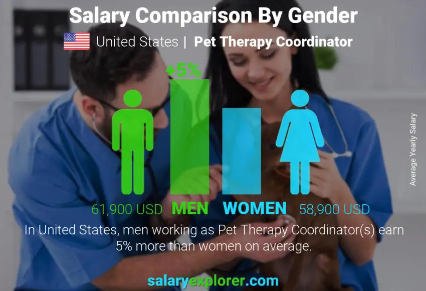 Comparación de salarios por género Estados Unidos Coordinador de terapia con mascotas anual