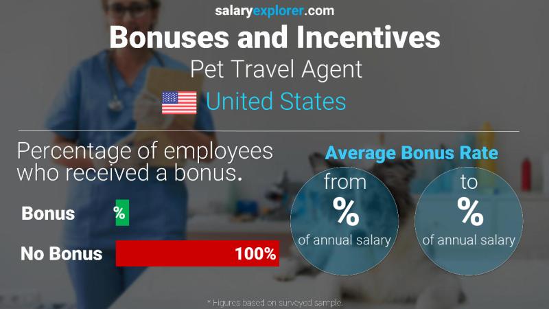 Tasa de Bono Anual de Salario Estados Unidos Agente de viajes de mascotas