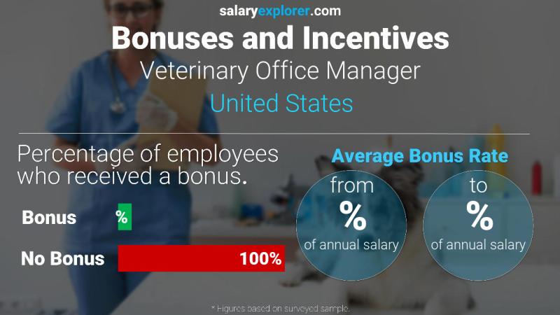 Tasa de Bono Anual de Salario Estados Unidos Gerente Oficina Veterinaria