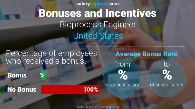 Tasa de Bono Anual de Salario Estados Unidos Ingeniero de Bioprocesos