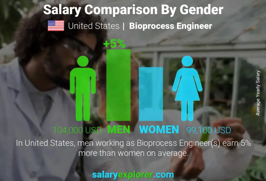 Comparación de salarios por género Estados Unidos Ingeniero de Bioprocesos anual