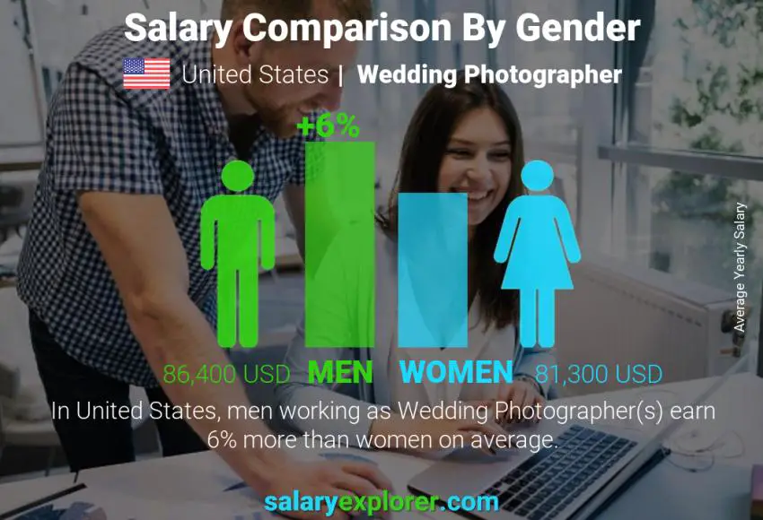 Comparación de salarios por género Estados Unidos Fotógrafo de bodas anual