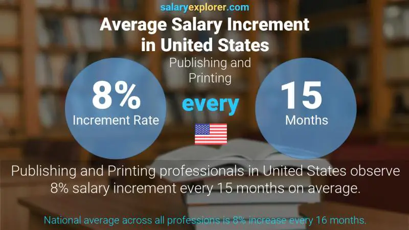 Tasa de incremento salarial anual Estados Unidos Publicación e impresión