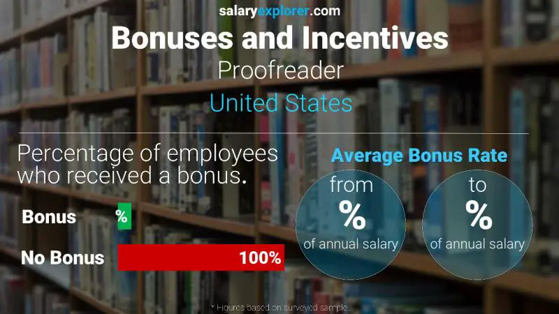 Tasa de Bono Anual de Salario Estados Unidos Corrector de pruebas