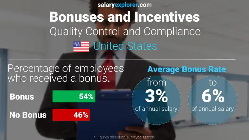 Tasa de Bono Anual de Salario Estados Unidos Control de calidad y cumplimiento