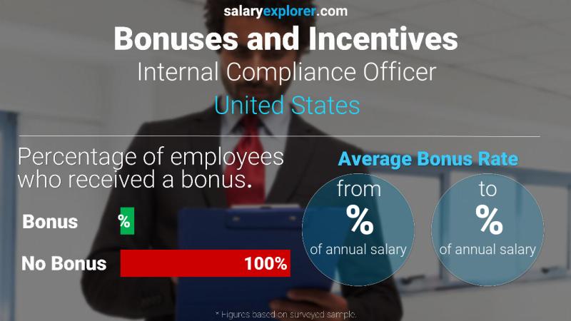 Tasa de Bono Anual de Salario Estados Unidos Oficial de Cumplimiento Interno