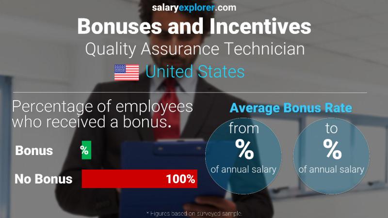 Tasa de Bono Anual de Salario Estados Unidos Técnico de Garantía de Calidad