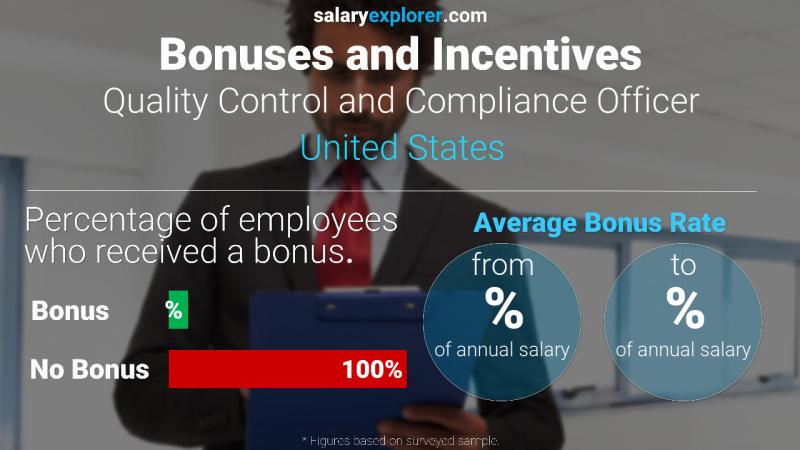 Tasa de Bono Anual de Salario Estados Unidos Oficial de Control de Calidad y Cumplimiento