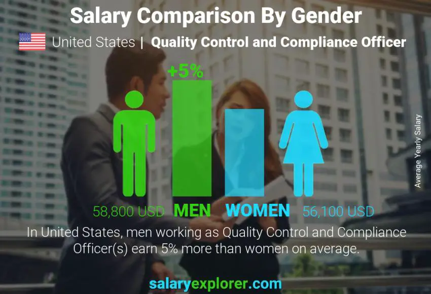 Comparación de salarios por género Estados Unidos Oficial de Control de Calidad y Cumplimiento anual