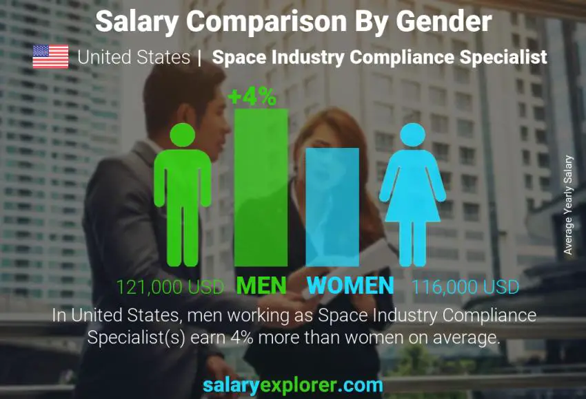 Comparación de salarios por género Estados Unidos Especialista en Cumplimiento de la Industria Espacial anual