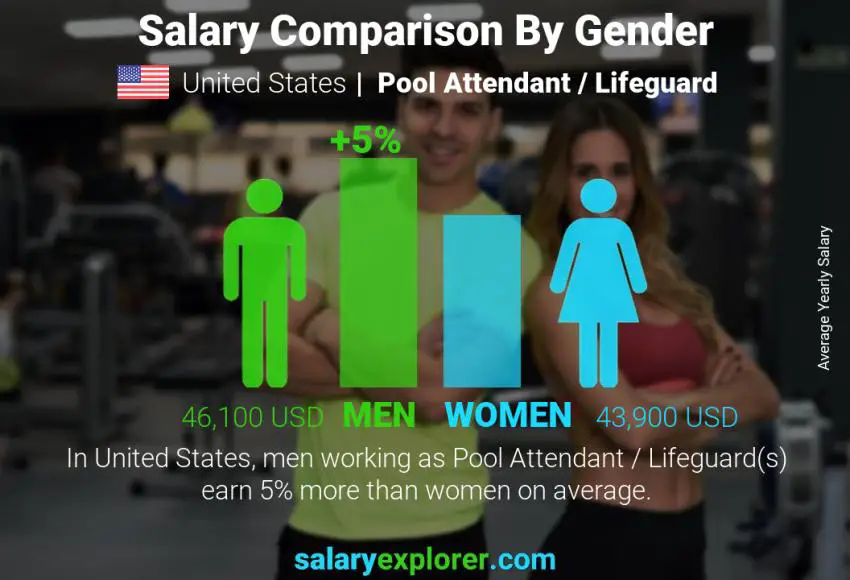 Comparación de salarios por género Estados Unidos Auxiliar de piscina / Salvavidas anual