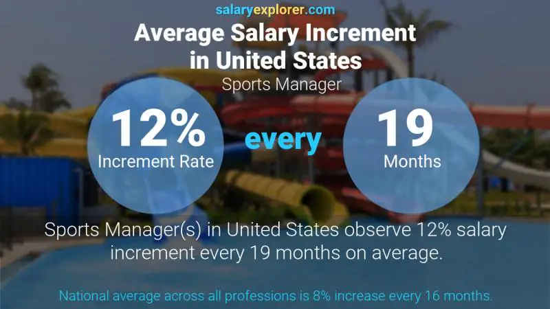 Tasa de incremento salarial anual Estados Unidos Gerente Deportivo