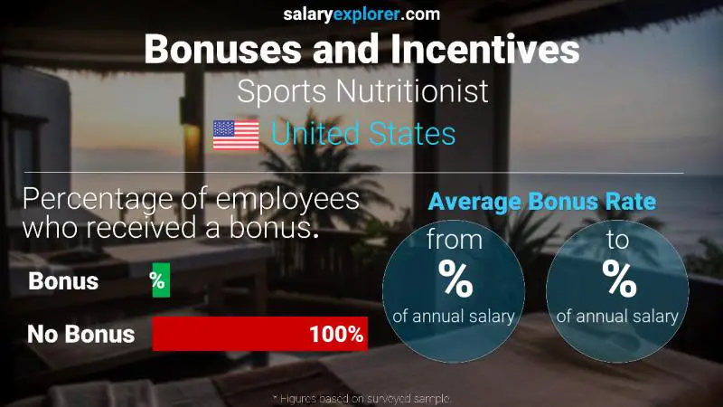 Tasa de Bono Anual de Salario Estados Unidos Nutricionista deportivo