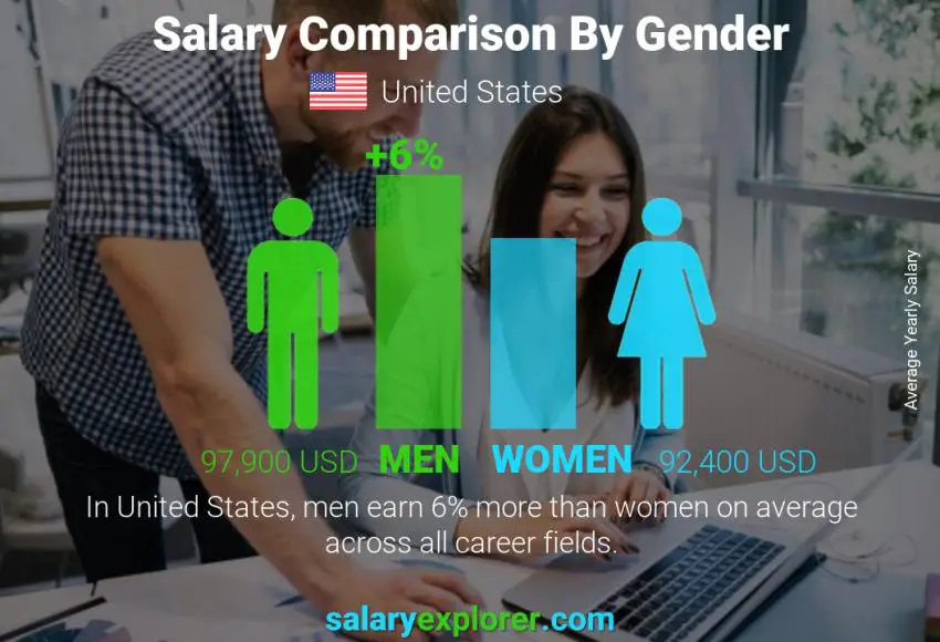 Comparación de salarios por género anual Estados Unidos