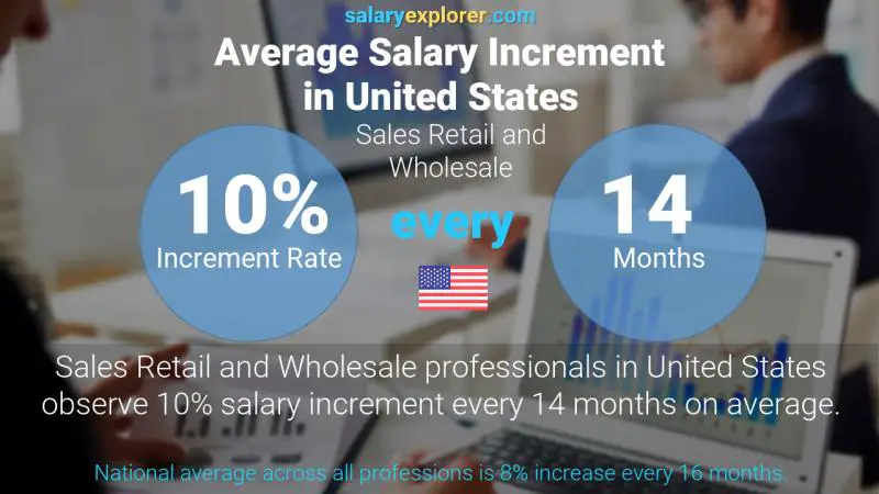 Tasa de incremento salarial anual Estados Unidos Ventas al por menor y al por mayor