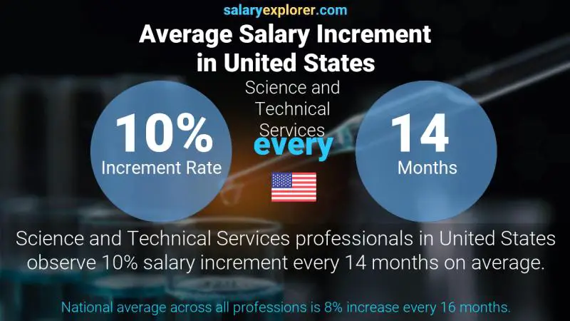 Tasa de incremento salarial anual Estados Unidos Servicios Científicos y Técnicos