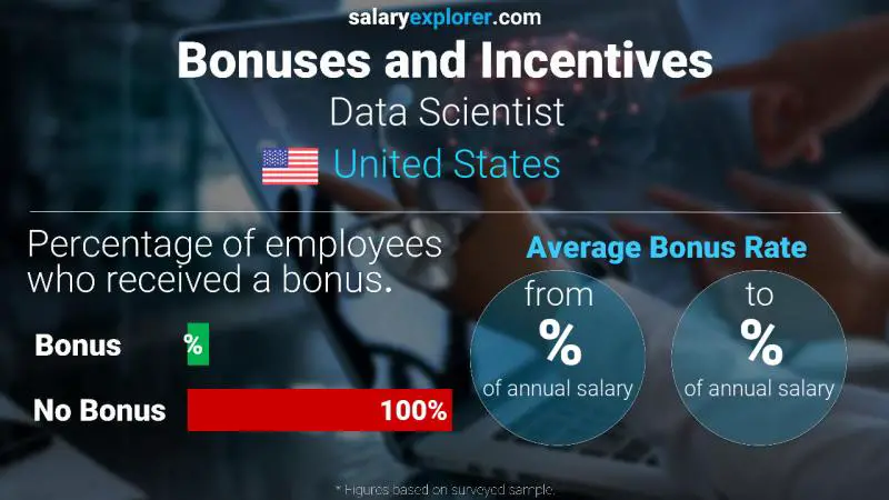 Tasa de Bono Anual de Salario Estados Unidos Científico de datos