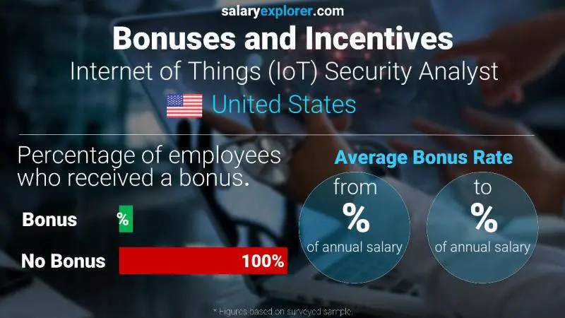 Tasa de Bono Anual de Salario Estados Unidos Analista de seguridad de Internet de las cosas (IoT)