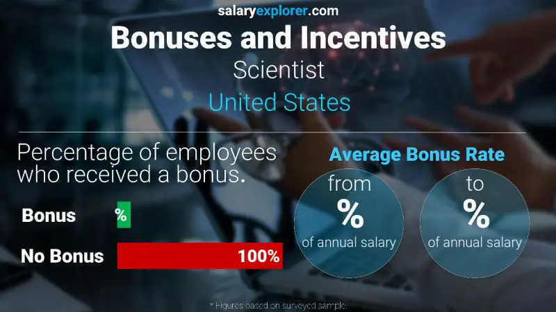 Tasa de Bono Anual de Salario Estados Unidos Científico