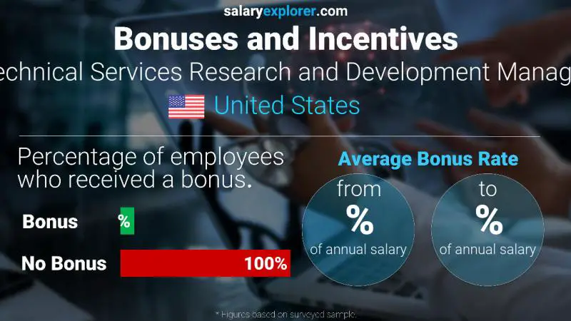 Tasa de Bono Anual de Salario Estados Unidos Gerente de Investigación y Desarrollo de Servicios Técnicos