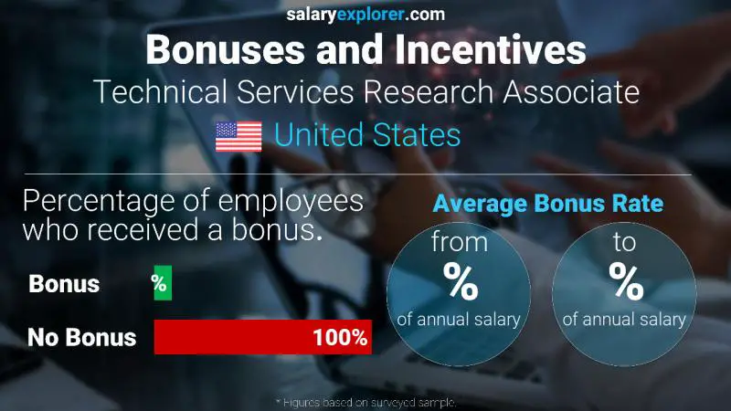 Tasa de Bono Anual de Salario Estados Unidos Asociado de investigación de servicios técnicos