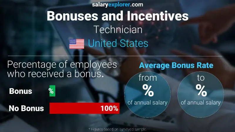 Tasa de Bono Anual de Salario Estados Unidos Técnico