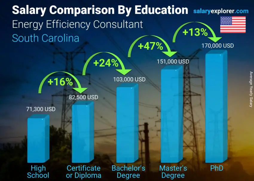 Comparación de salarios por nivel educativo anual Carolina del Sur Consultor de Eficiencia Energética