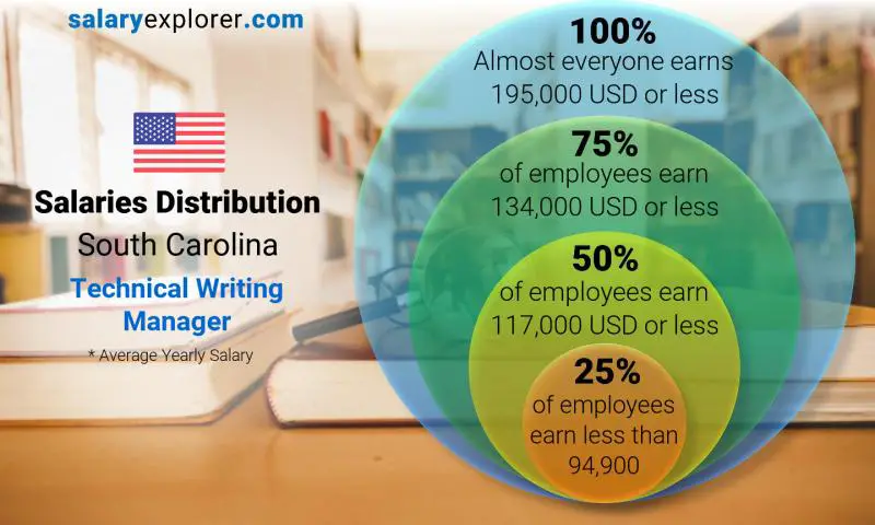 Mediana y distribución salarial Carolina del Sur Gerente de Redacción Técnica anual