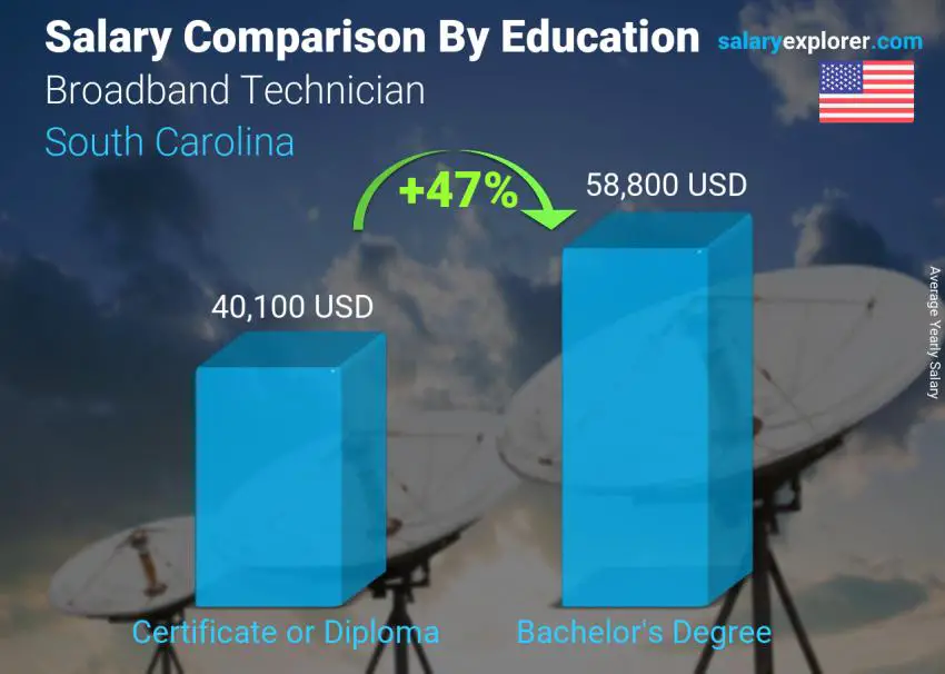 Comparación de salarios por nivel educativo anual Carolina del Sur Técnico de banda ancha