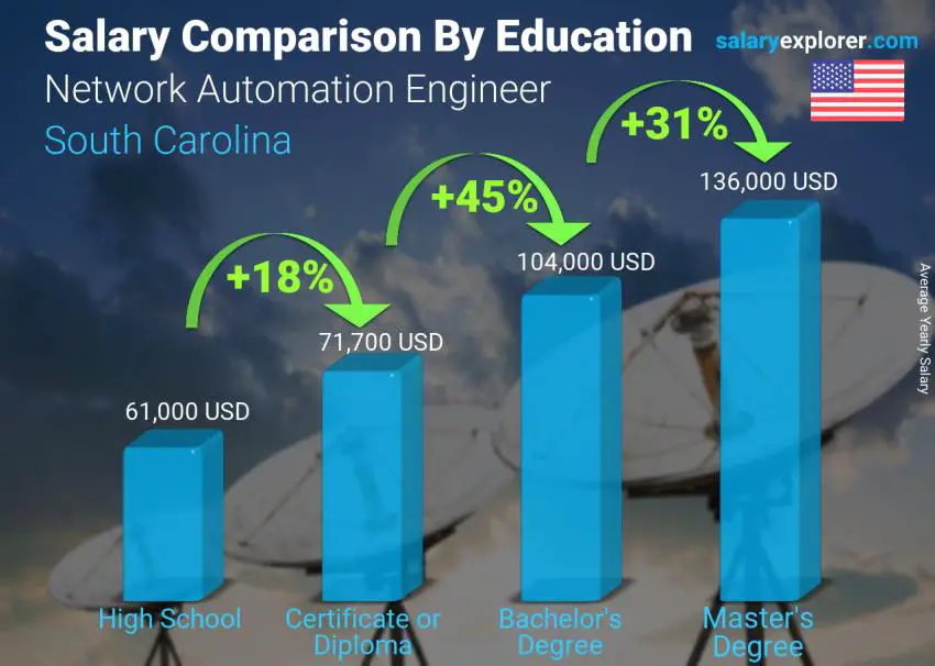 Comparación de salarios por nivel educativo anual Carolina del Sur Ingeniero de Automatización de Redes