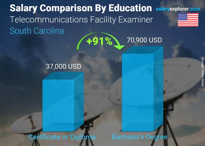 Comparación de salarios por nivel educativo anual Carolina del Sur Examinador de instalaciones de telecomunicaciones