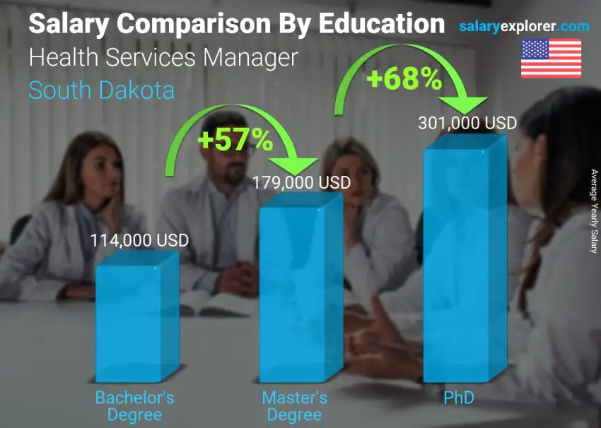 Comparación de salarios por nivel educativo anual Dakota del Sur Gerente de Servicios de Salud