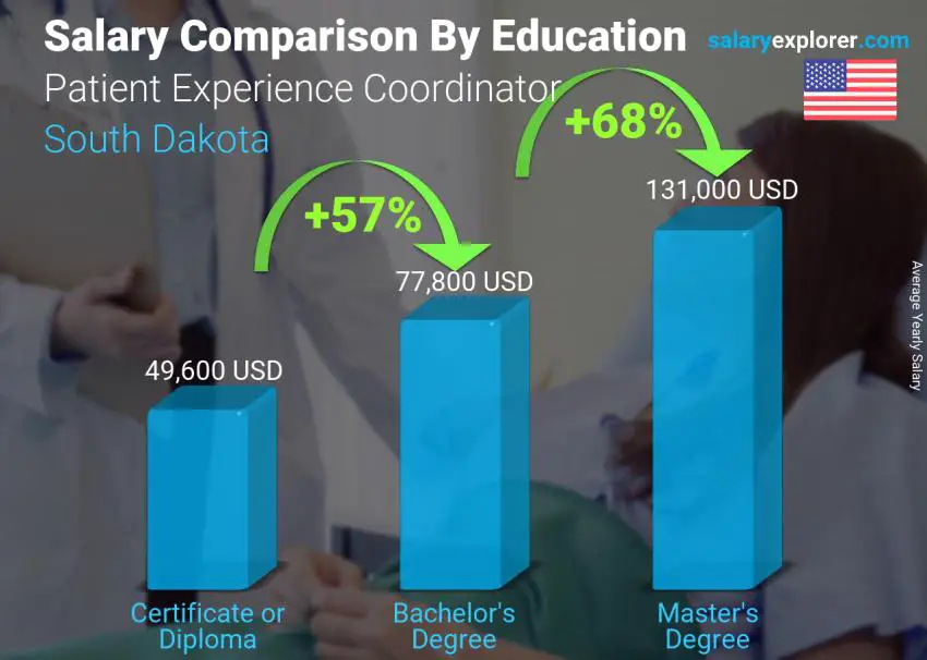 Comparación de salarios por nivel educativo anual Dakota del Sur Coordinador de experiencia del paciente