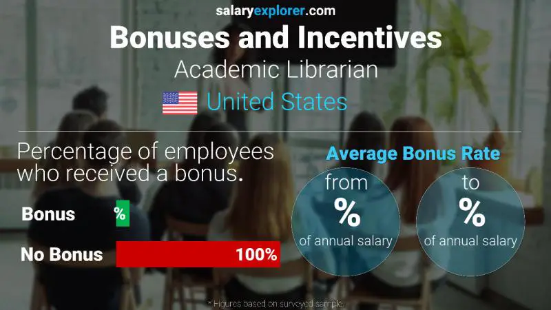 Tasa de Bono Anual de Salario Estados Unidos Bibliotecario Académico