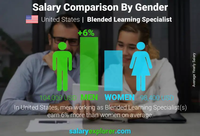 Comparación de salarios por género Estados Unidos Especialista en aprendizaje combinado anual