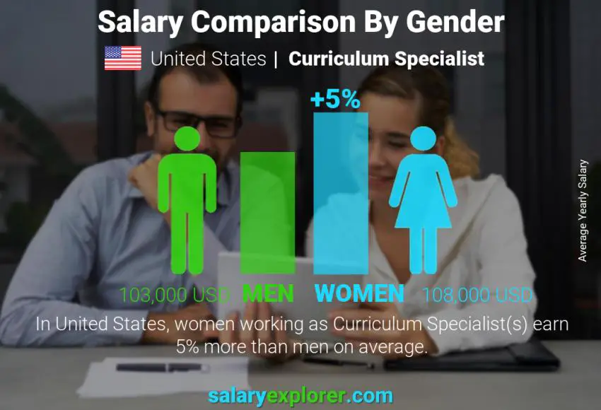 Comparación de salarios por género Estados Unidos Especialista en Currículo anual